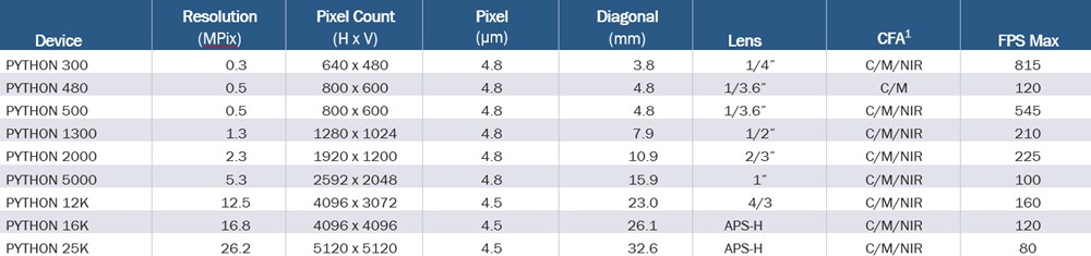 onsemi PYTHON CMOS Image Sensors